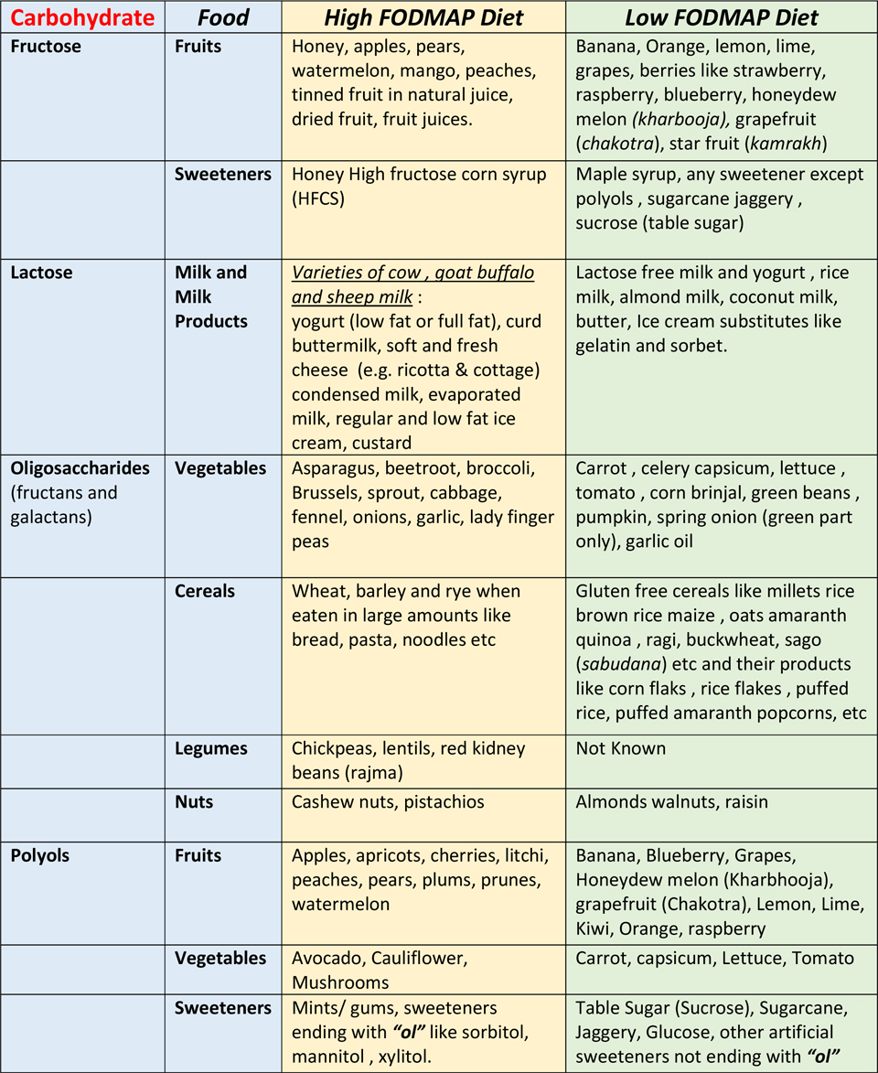 FODMAP Diet Chart